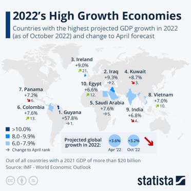 أسرع 10 اقتصادات نمو في 2022