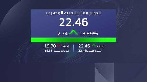 The price of the dollar in Egypt jumps to the level of 22.5 against the pound