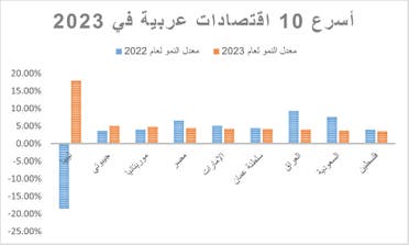 أسرع 10 اقتصادات عربية وفقاً لبيانات صندوق النقد الدولي