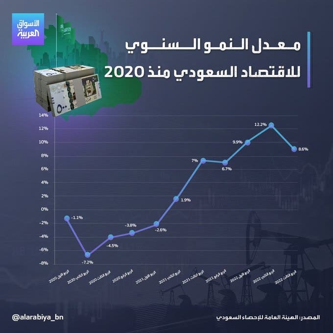 إنفوغراف: ميزانية السعودية تحقق فائضا للشهور التسعة الأولى من 2022