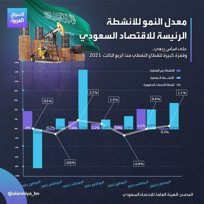 إنفوغراف: طفرة كبيرة بنمو الأنشطة النفطية في الاقتصاد السعودي منذ الربع الثالث 2021 