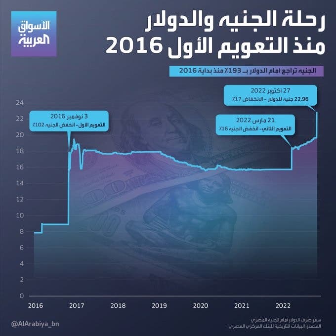 إنفوغراف: من 7.8 مطلع 2016 لـ23 جنيها في 2022.. رحلة الجنيه المصري مقابل الدولار