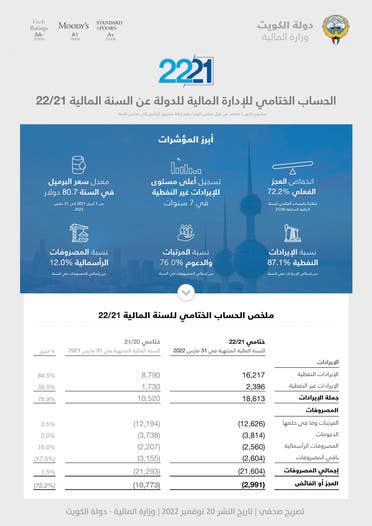 الحساب الختامي لموازنة الكويت