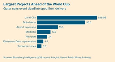 أهم مشاريع كأس العالم في قطر