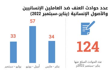 124حادثة عنف ضد العاملين الإنسانيين في اليمن