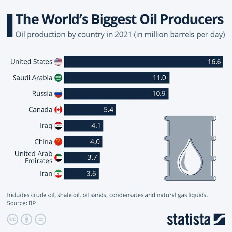 أكبر منتجي النفط عالميا