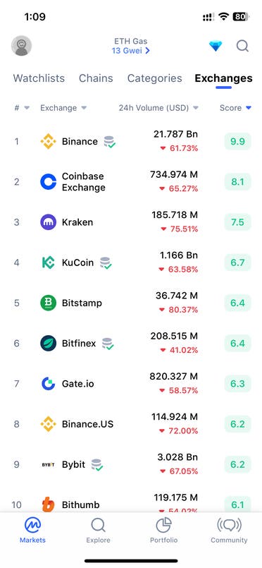 Ranking of crypto exchanges in terms of execution losses