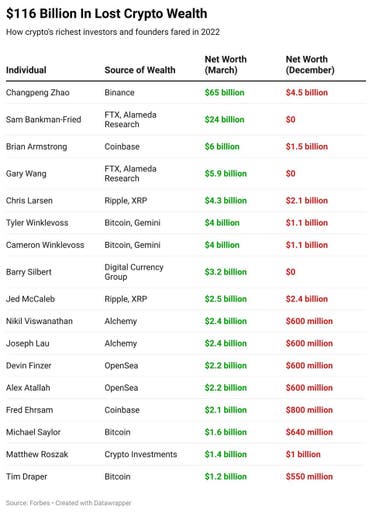 Crypto billionaires' losses since March according to "Forbes"