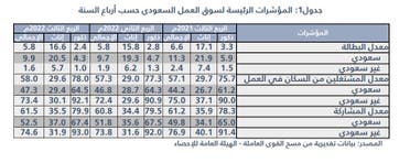 مؤشرات سوق العمل في الربع الثالث