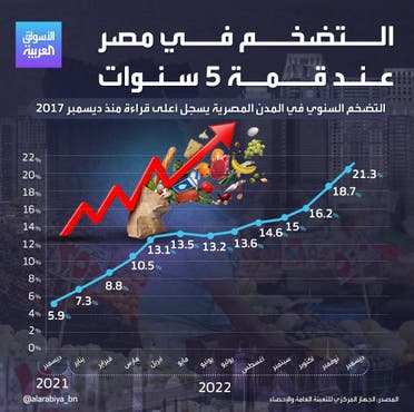 معدل التضخم السنوي في المدن المصرية يسجل أعلى قراءة منذ ديسمبر 2017