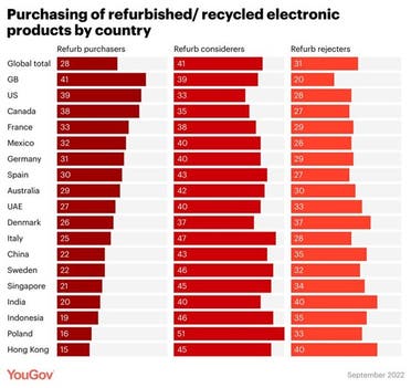 YouGov's Consumer electronics: Safety and Sustainability in 2023’ report findings. (Supplied) 