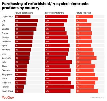 YouGov's Consumer electronics: Safety and Sustainability in 2023’ report findings. (Supplied)