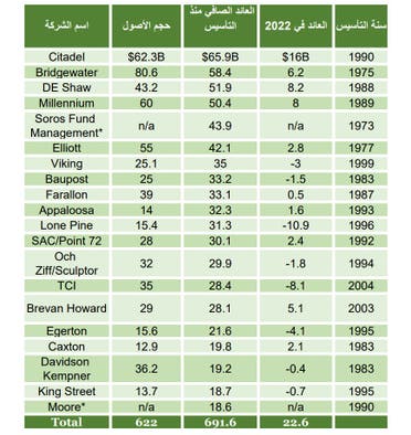ترتيب صناديق التحوط الـ 20 الكبار، المصدر:LCH Investments
