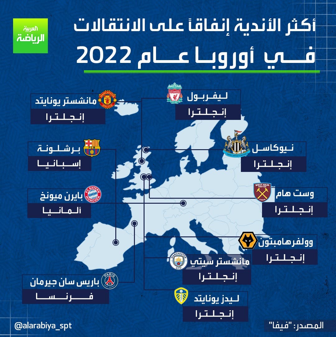 أكثر الأندية الأوروبية إنفاقا عام 2022
