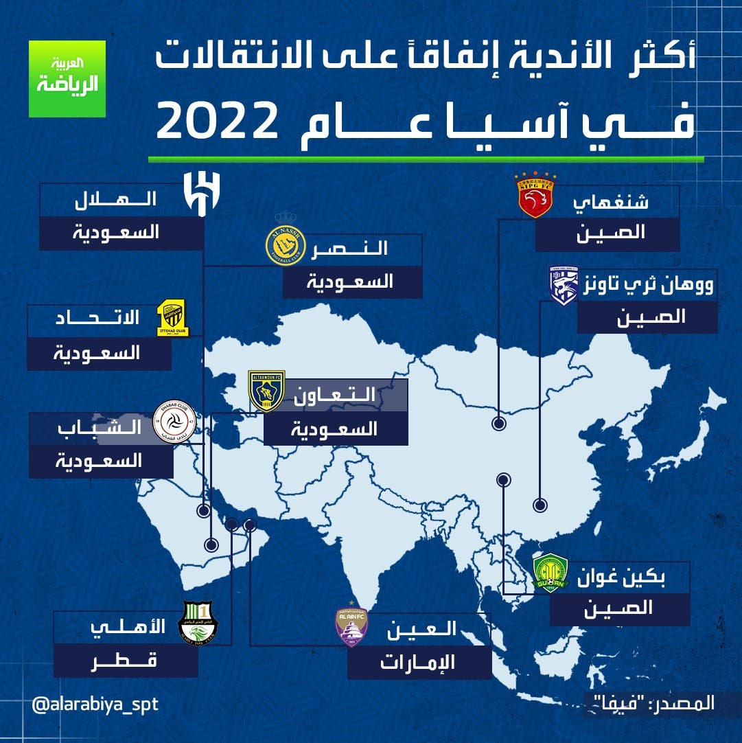 أكثر الأندية الآسيوية إنفاقا عام 2022