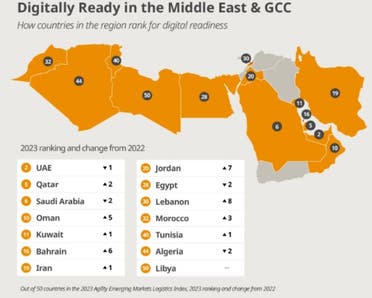 ترتيب الدول العربية رقمياً