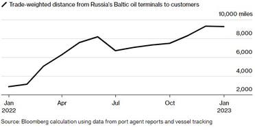 رحلات ناقلات النفط الروسي باتت أطول من البلطيق إلى عملائها