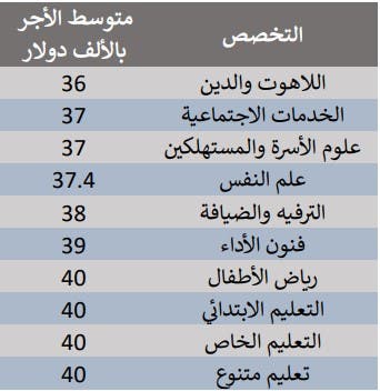 أسوأ 10 شهادات جامعية