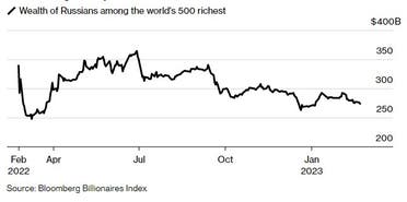 تطور ثروة مليارديرات روسيا خلال عام