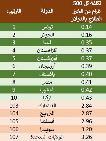 أرخص وأغلى سعر لرغيف الخبز في العالم