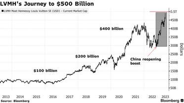 Louis Vuitton stock evolution