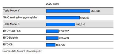 أكثر السيارات مبيعا في العالم في 2022 - المصدر بلومبرغ