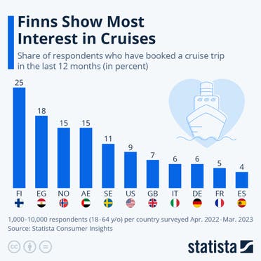ترتيب الدول الأكثر اهتماماً بالرحلات البحرية