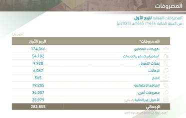 مصروفات الميزانية السعودية في الربع الأول 2023