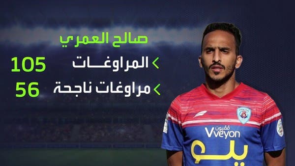 أفضل المراوغين في الدوري السعودي.. الجزائري سعيود يتصدر