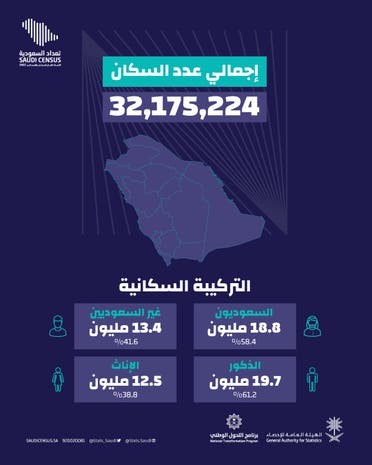 التركيبة السكانية في السعودية