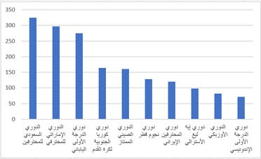 المصدر: سوق التحويل