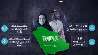 عدد سكان السعودية يتجاوز للمرة الأولى 32 مليون نسمة