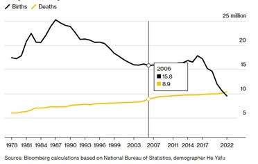 المواليد والوفيات في الصين