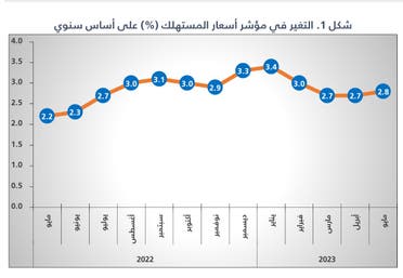 تطور معدل التضخم في السعودية