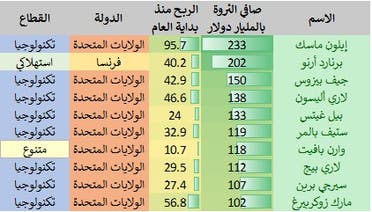 مليارديرات