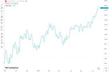 المصدر: Tradingview