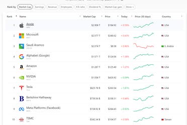 المصدر: companiesmarketcap