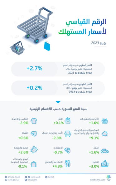 بيانات التضخم في السعودية