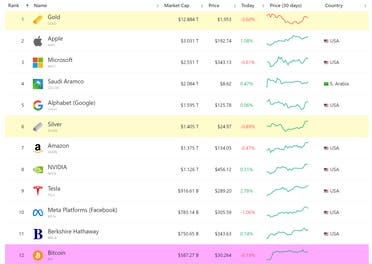 المصدر: Companiesmarketcap