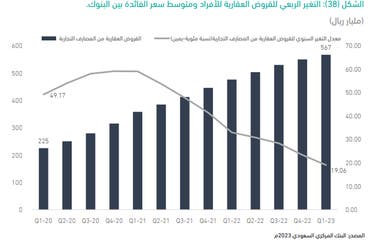 التغير السنوي في القروض العقارية في السعودية