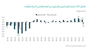 الرقم القياسي لأسعار العقارات