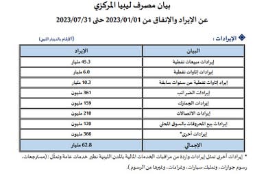 إيرادات النفط الليبي