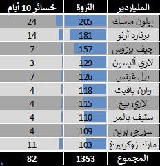 المليارديرات