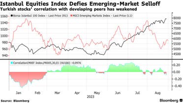مؤشر بورصة اسطنبول مقارنة بمؤشر الأسواق الناشئة لـ MSCI