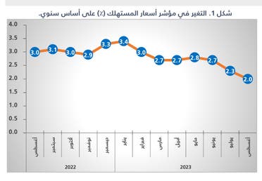 مؤشر التغير في أسعار المستهلك 