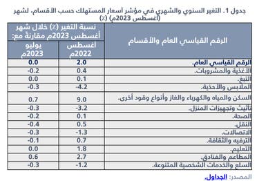 التغير السنوي والشهري في معدل التضخم