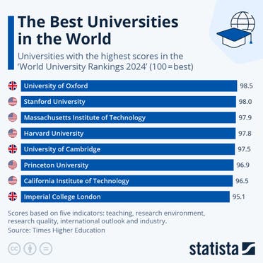 أفضل الجامعات