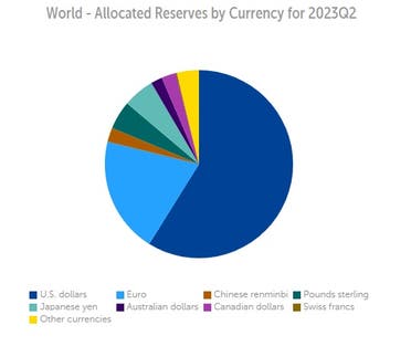 حصة العملات الأجنبية في الاحتياطيات العالمية