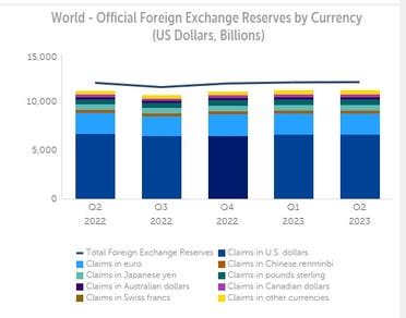 حصة العملات الأجنبية في الاحتياطيات العالمية1