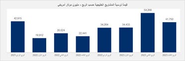 قيمة ترسية المشاريع بالربع